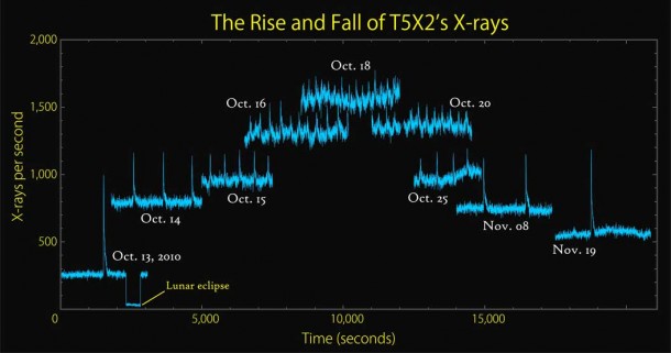 This graph based on RXTE data provides an overview of the changing character of T5X2's X-ray emission during outbursts from Oct. 13 to Nov. 19, 2010. As the persistent X-ray emission rises (upward steps in the plot), the burst rate increases while the burst brightness decreases. The abrupt dropout on Oct. 13 occurred when the moon briefly covered the source. Credit: NASA/Goddard Space Flight Center This graph based on RXTE data provides an overview of the changing character of T5X2's X-ray emission during outbursts from Oct. 13 to Nov. 19, 2010. As the persistent X-ray emission rises (upward steps in the plot), the burst rate increases while the burst brightness decreases. The abrupt dropout on Oct. 13 occurred when the moon briefly covered the source. Credit: NASA/Goddard Space Flight Center