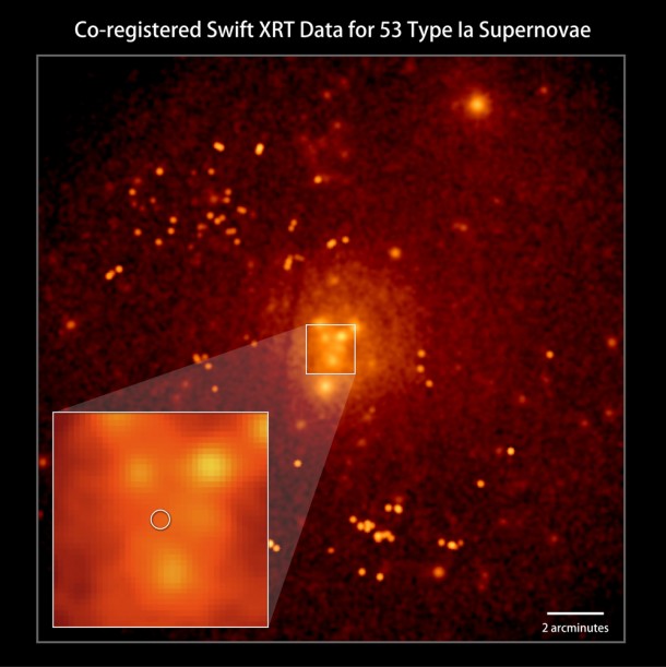 This image combines all Swift X-ray Telescope observations for 53 Type Ia supernovae. The images are stacked to align the supernovae at the center (circled in inset), giving a total effective exposure of 35.3 days -- the deepest-ever X-ray observation of Type Ia supernovae. Unresolved hot gas within the host galaxies produces the diffuse orange glow, while yellow and orange blobs reveal X-ray binaries in the host galaxies as well as foreground stars in our own. No additional X-ray emission is visible at the position of the stacked supernovae, placing strong limits on their host systems. Credit: NASA/Swift/Stefan Immler This image combines all Swift X-ray Telescope observations for 53 Type Ia supernovae. The images are stacked to align the supernovae at the center (circled in inset), giving a total effective exposure of 35.3 days -- the deepest-ever X-ray observation of Type Ia supernovae. Unresolved hot gas within the host galaxies produces the diffuse orange glow, while yellow and orange blobs reveal X-ray binaries in the host galaxies as well as foreground stars in our own. No additional X-ray emission is visible at the position of the stacked supernovae, placing strong limits on their host systems. Credit: NASA/Swift/Stefan Immler