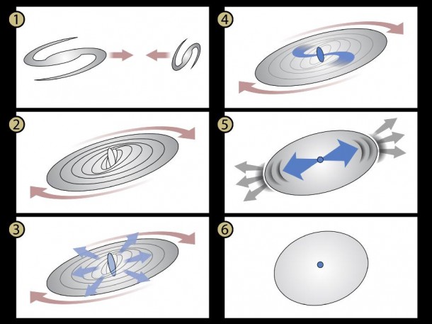 Astronomers believe they have caught the galaxy NGC 3810 at a critical point in its history, just as it is making the transition from a vigorous spiral galaxy to a quiescent elliptical galaxy whose star-forming days are long past. This diagram sketches out the stages leading up to its current observed state and beyond. Image credit: NASA/JPL-Caltech Astronomers believe they have caught the galaxy NGC 3810 at a critical point in its history, just as it is making the transition from a vigorous spiral galaxy to a quiescent elliptical galaxy whose star-forming days are long past. This diagram sketches out the stages leading up to its current observed state and beyond. Image credit: NASA/JPL-Caltech