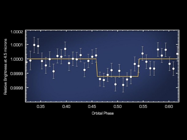 This plot of data from NASA's Spitzer Space Telescope reveals the light from a "super Earth" called 55 Cancri e. The planet is the smallest yet, beyond our solar system, to reveal its direct light. Super Earth's are more massive than Earth but lighter than gas giants like Neptune. While this planet is not habitable, the observations are an important milestone toward being able to eventually perform a similar technique on even smaller, potentially Earth-like planets. Image credit: NASA/JPL-Caltech/MIT This plot of data from NASA's Spitzer Space Telescope reveals the light from a "super Earth" called 55 Cancri e. The planet is the smallest yet, beyond our solar system, to reveal its direct light. Super Earth's are more massive than Earth but lighter than gas giants like Neptune. While this planet is not habitable, the observations are an important milestone toward being able to eventually perform a similar technique on even smaller, potentially Earth-like planets. Image credit: NASA/JPL-Caltech/MIT