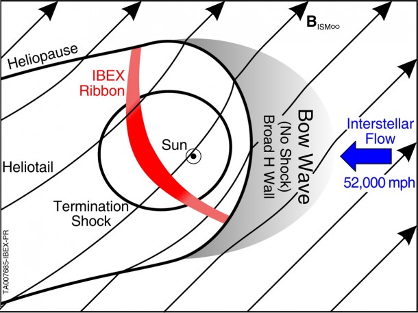The heliosphere surrounding our solar system is buffeted by strong magnetic fields, shown here as the black, diagonal, upward-pointing arrows. The heliosphere and the interstellar material of the local cloud pass by each other at a speed of 52,000 miles per hour, as shown by the blue arrow. The density of the material and the ramming pressures of the magnetic field coupled with the relatively slow speed of the heliosphere add up to indicate that there is no bow shock at the front of the heliosphere. Credit: SWRI The heliosphere surrounding our solar system is buffeted by strong magnetic fields, shown here as the black, diagonal, upward-pointing arrows. The heliosphere and the interstellar material of the local cloud pass by each other at a speed of 52,000 miles per hour, as shown by the blue arrow. The density of the material and the ramming pressures of the magnetic field coupled with the relatively slow speed of the heliosphere add up to indicate that there is no bow shock at the front of the heliosphere. Credit: SWRI