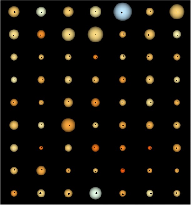 Lonely Hot Jupiters. The illustration shows the 63 hot Jupiter systems, planetary systems with Jupiter-size planet candidates in three-day orbits, and their stars as well as approximate stellar colors. Simulated stellar disks and the silhouettes of the transiting planet candidates are all shown at the same relative scale. Credit: Fermilab Center for Particle Astrophysics/J Steffen Lonely Hot Jupiters. The illustration shows the 63 hot Jupiter systems, planetary systems with Jupiter-size planet candidates in three-day orbits, and their stars as well as approximate stellar colors. Simulated stellar disks and the silhouettes of the transiting planet candidates are all shown at the same relative scale. Credit: Fermilab Center for Particle Astrophysics/J Steffen