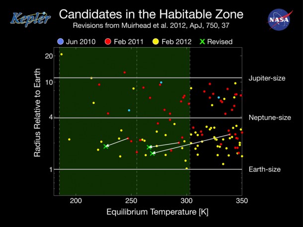 Revised Candidates in the Habitable Zone, Muirhead et al, 2012. Applying new stellar radii obtained through specialized analysis using the 200-inch Hale Telescope at the Palomar Observatory, researchers (Muirhead et al, 2012) have rendered three super Earth-size planet candidates in the habitable zone. Credit: NASA Ames Revised Candidates in the Habitable Zone, Muirhead et al, 2012. Applying new stellar radii obtained through specialized analysis using the 200-inch Hale Telescope at the Palomar Observatory, researchers (Muirhead et al, 2012) have rendered three super Earth-size planet candidates in the habitable zone. Credit: NASA Ames