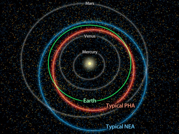 This diagram illustrates the differences between orbits of a typical near-Earth asteroid (blue) and a potentially hazardous asteroid, or PHA (orange). PHAs are a subset of the near-Earth asteroids (NEAs). They have the closest orbits to Earth's orbit, coming within 5 million miles (about 8 million kilometers), and they are large enough to survive passage through Earth's atmosphere and cause damage on a regional, or greater, scale. Image credit: NASA/JPL-Caltech This diagram illustrates the differences between orbits of a typical near-Earth asteroid (blue) and a potentially hazardous asteroid, or PHA (orange). PHAs are a subset of the near-Earth asteroids (NEAs). They have the closest orbits to Earth's orbit, coming within 5 million miles (about 8 million kilometers), and they are large enough to survive passage through Earth's atmosphere and cause damage on a regional, or greater, scale. Image credit: NASA/JPL-Caltech