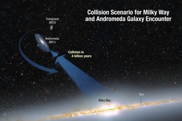 This illustration shows the collision paths of our Milky Way galaxy and the Andromeda galaxy. The galaxies are moving toward each other under the inexorable pull of gravity between them. Also shown is a smaller galaxy, Triangulum, which may be part of the smashup. (Credit: NASA; ESA; A. Feild and R. van der Marel, STScI) This illustration shows the collision paths of our Milky Way galaxy and the Andromeda galaxy. The galaxies are moving toward each other under the inexorable pull of gravity between them. Also shown is a smaller galaxy, Triangulum, which may be part of the smashup. (Credit: NASA; ESA; A. Feild and R. van der Marel, STScI)