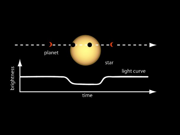 Light curve of a planet transiting its star: Transit data are rich with information. By measuring the depth of the dip in brightness and knowing the size of the star, scientists can determine the size or radius of the planet. The orbital period of the planet can be determined by measuring the elapsed time between transits. Once the orbital period is known, Kepler's Third Law of Planetary Motion can be applied to determine the average distance of the planet from its stars. Credit: NASA Ames Light curve of a planet transiting its star: Transit data are rich with information. By measuring the depth of the dip in brightness and knowing the size of the star, scientists can determine the size or radius of the planet. The orbital period of the planet can be determined by measuring the elapsed time between transits. Once the orbital period is known, Kepler's Third Law of Planetary Motion can be applied to determine the average distance of the planet from its stars. Credit: NASA Ames