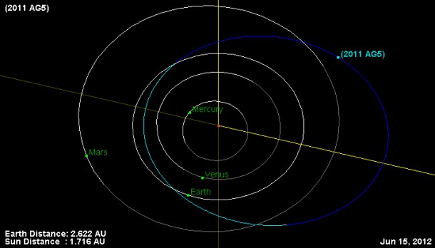 Orbit and current location (6/15/2012) of asteroid 2011 AG5. Image credit: NASA/JPL-Caltech 