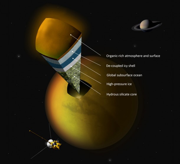 A possible scenario for the internal structure of Titan, which includes a global subsurface ocean beneath an icy outer shell, as inferred by radio science data collected by the Cassini spacecraft. A possible scenario for the internal structure of Titan, which includes a global subsurface ocean beneath an icy outer shell, as inferred by radio science data collected by the Cassini spacecraft.