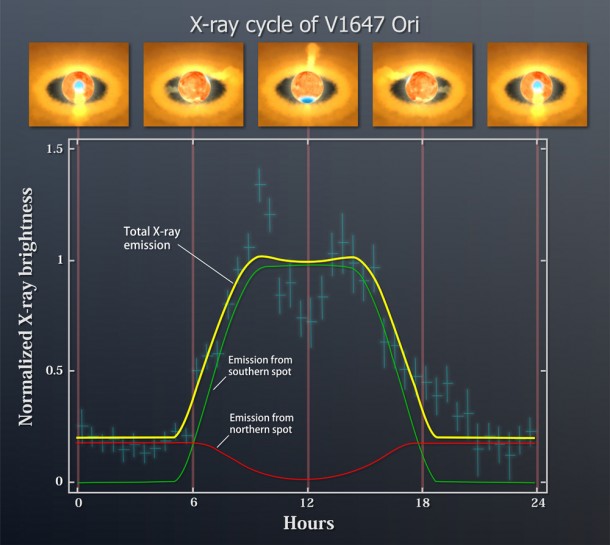 Periodic X-ray emission (yellow line) from V1647 Ori is best explained as the combined X-ray output of a pair of hot spots (green and red lines) located on opposite sides of the star. Both of the spots are about the size of the sun, but the southern spot is producing more X-rays. Illustrations across the top show how the changing orientation of the spots correlates to the star's X-ray emission. Crosses indicate the actual X-ray data points. (Credit: NASA's Goddard Space Flight Center) Periodic X-ray emission (yellow line) from V1647 Ori is best explained as the combined X-ray output of a pair of hot spots (green and red lines) located on opposite sides of the star. Both of the spots are about the size of the sun, but the southern spot is producing more X-rays. Illustrations across the top show how the changing orientation of the spots correlates to the star's X-ray emission. Crosses indicate the actual X-ray data points. (Credit: NASA's Goddard Space Flight Center)