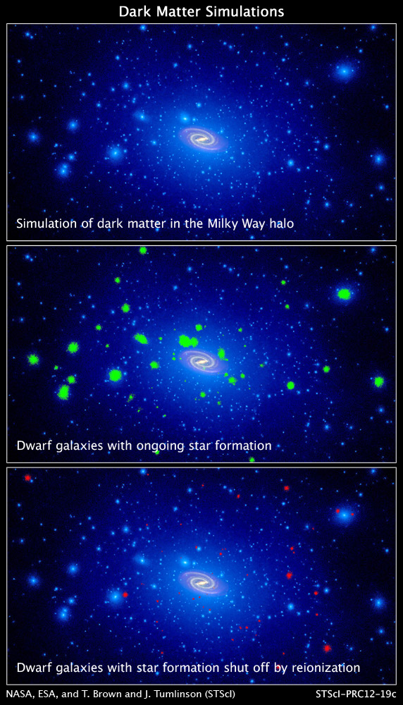 These computer simulations show a swarm of dark matter clumps around our Milky Way galaxy. Some of the dark-matter concentrations are massive enough to spark star formation. Thousands of clumps of dark matter coexist with our Milky Way galaxy, shown in the center of the top panel. The green blobs in the middle panel are those dark-matter chunks massive enough to obtain gas from the intergalactic medium and trigger ongoing star formation, eventually creating dwarf galaxies. In the bottom panel, the red blobs are ultra-faint dwarf galaxies that stopped forming stars long ago. Credit: NASA, ESA, and T. Brown and J. Tumlinson (STScI) These computer simulations show a swarm of dark matter clumps around our Milky Way galaxy. Some of the dark-matter concentrations are massive enough to spark star formation. Thousands of clumps of dark matter coexist with our Milky Way galaxy, shown in the center of the top panel. The green blobs in the middle panel are those dark-matter chunks massive enough to obtain gas from the intergalactic medium and trigger ongoing star formation, eventually creating dwarf galaxies. In the bottom panel, the red blobs are ultra-faint dwarf galaxies that stopped forming stars long ago. Credit: NASA, ESA, and T. Brown and J. Tumlinson (STScI)