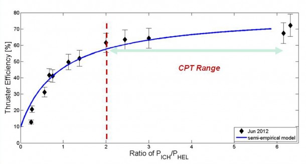 Fig-2: VX-200 engine efficiency vs second to first stage power ratio. Above a ratio of ≥ 2,throttling can be done without significant loss in efficiency. Fig-2: VX-200 engine efficiency vs second to first stage power ratio. Above a ratio of ≥ 2,throttling can be done without significant loss in efficiency.