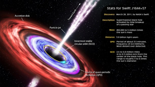 This illustration highlights the principal features of Swift J1644+57 and summarizes what astronomers have discovered about it. Credit: NASA's Goddard Space Flight Center This illustration highlights the principal features of Swift J1644+57 and summarizes what astronomers have discovered about it. Credit: NASA's Goddard Space Flight Center