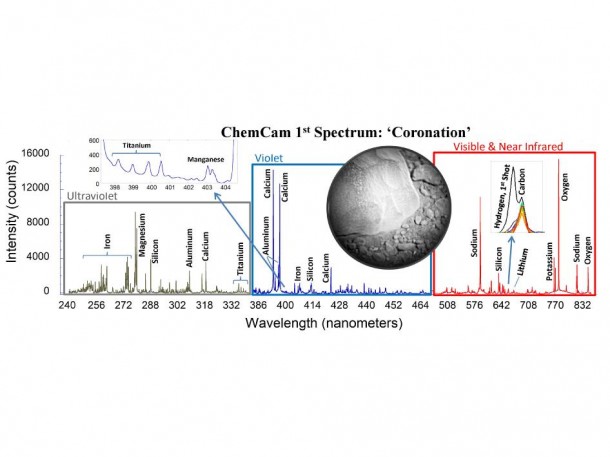This is the first laser spectrum from the Chemistry and Camera (ChemCam) instrument on NASA's Curiosity rover, sent back from Mars on August 19, 2012. The plot shows emission lines from different elements present in the target, a rock near the rover's landing site dubbed "Coronation" (see inset). Image credit: NASA/JPL-Caltech/LANL/CNES/IRAP This is the first laser spectrum from the Chemistry and Camera (ChemCam) instrument on NASA's Curiosity rover, sent back from Mars on August 19, 2012. The plot shows emission lines from different elements present in the target, a rock near the rover's landing site dubbed "Coronation" (see inset). Image credit: NASA/JPL-Caltech/LANL/CNES/IRAP