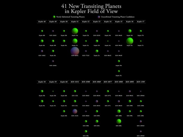 The diagram shows the newly submitted transiting planets in green along with the unconfirmed planet candidates in the same system in violet. The systems are ordered horizontally by increasing Kepler number and KOI designation and vertically by orbital period. Image credit: Jason Steffen, Fermilab Center for Particle Astrophysics The diagram shows the newly submitted transiting planets in green along with the unconfirmed planet candidates in the same system in violet. The systems are ordered horizontally by increasing Kepler number and KOI designation and vertically by orbital period. Image credit: Jason Steffen, Fermilab Center for Particle Astrophysics