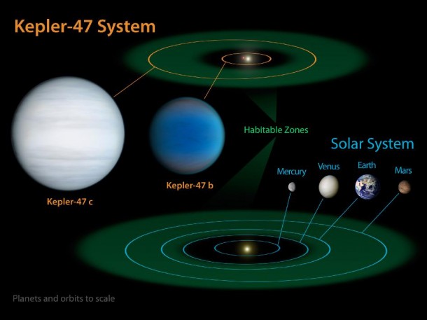 Orbiting in the Habitable Zone of Two Suns: This diagram compares our own solar system to Kepler-47, a double-star system containing two planets, one orbiting in the so-called "habitable zone." Credit: NASA/JPL-Caltech/T. Pyle Orbiting in the Habitable Zone of Two Suns: This diagram compares our own solar system to Kepler-47, a double-star system containing two planets, one orbiting in the so-called "habitable zone." Credit: NASA/JPL-Caltech/T. Pyle