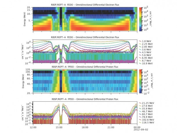 Data from REPT-A, powered up on Sept. 1, clearly shows the outer belt’s high electron count (top two graphs) and the inner belt’s high proton population (lower two graphs). The graphs provide an almost 3-D view of the belts’ particle populations, with the outer belt displaying as the two high electron peaks, and the inner belt as the high proton peaks; the area close to and including Earth is at the rough center point of the graphs. “These are textbook measurements of the outer belt, the slot between the belts, and the inner belt,” says LASP’s Daniel Baker. Credit: LASP/LANL/UNH Data from REPT-A, powered up on Sept. 1, clearly shows the outer belt’s high electron count (top two graphs) and the inner belt’s high proton population (lower two graphs). The graphs provide an almost 3-D view of the belts’ particle populations, with the outer belt displaying as the two high electron peaks, and the inner belt as the high proton peaks; the area close to and including Earth is at the rough center point of the graphs. “These are textbook measurements of the outer belt, the slot between the belts, and the inner belt,” says LASP’s Daniel Baker. Credit: LASP/LANL/UNH