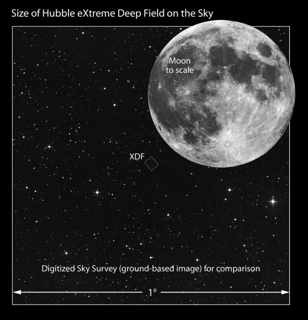 This illustration compares the angular size of the XDF field to the angular size of the full moon. A finger held at arm's length would appear to be about twice the width of the moon in this image. Note that this illustration does not show the actual observation of the XDF relative to the location of the moon. (Illustration Credit: NASA; ESA; and Z. Levay, STScI; Moon Image Credit: T. Rector; I. Dell'Antonio/NOAO/AURA/NSF) This illustration compares the angular size of the XDF field to the angular size of the full moon. A finger held at arm's length would appear to be about twice the width of the moon in this image. Note that this illustration does not show the actual observation of the XDF relative to the location of the moon. (Illustration Credit: NASA; ESA; and Z. Levay, STScI; Moon Image Credit: T. Rector; I. Dell'Antonio/NOAO/AURA/NSF)