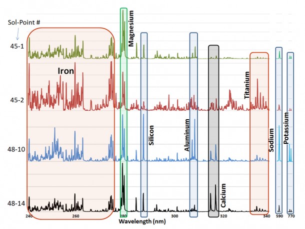 This graphic made from data obtained by NASA's Curiosity rover shows the ultraviolet portion of the spectrum of data obtained by the Chemistry and Camera (ChemCam) instrument, plus peaks for sodium and potassium, for four observation points on the rock "Jake Matijevic," which intrigued scientists. Image credit: NASA/JPL-Caltech/LANL/IRAP This graphic made from data obtained by NASA's Curiosity rover shows the ultraviolet portion of the spectrum of data obtained by the Chemistry and Camera (ChemCam) instrument, plus peaks for sodium and potassium, for four observation points on the rock "Jake Matijevic," which intrigued scientists. Image credit: NASA/JPL-Caltech/LANL/IRAP