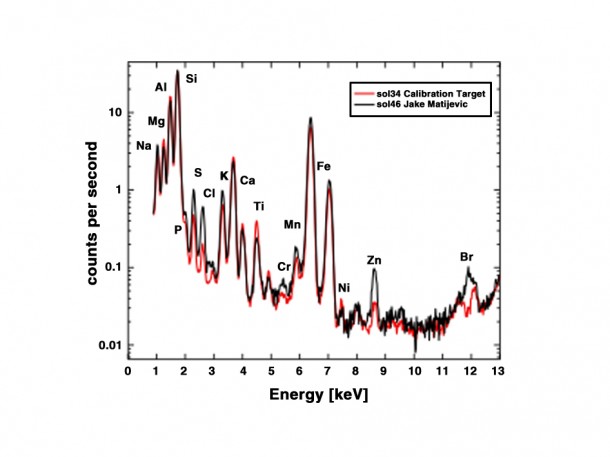 The graph shows the abundances of elements in the Martian rock "Jake Matijevic" (black line) and a calibration target (red line) as detected by the Alpha Particle X-ray Spectrometer (APXS) instrument on NASA's Curiosity rover. Image credit: NASA/JPL-Caltech/University of Guelph/CSA The graph shows the abundances of elements in the Martian rock "Jake Matijevic" (black line) and a calibration target (red line) as detected by the Alpha Particle X-ray Spectrometer (APXS) instrument on NASA's Curiosity rover. Image credit: NASA/JPL-Caltech/University of Guelph/CSA