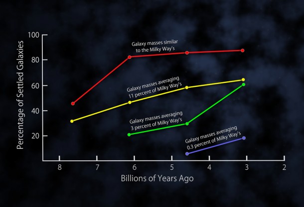 This plot shows the fractions of settled disk galaxies in four time spans, each about 3 billion years long. There is a steady shift toward higher percentages of settled galaxies closer to the present time. At any given time, the most massive galaxies are the most settled. More distant and less massive galaxies on average exhibit more disorganized internal motions, with gas moving in multiple directions, and slower rotation speeds. Credit: NASA's Goddard Space Flight Center This plot shows the fractions of settled disk galaxies in four time spans, each about 3 billion years long. There is a steady shift toward higher percentages of settled galaxies closer to the present time. At any given time, the most massive galaxies are the most settled. More distant and less massive galaxies on average exhibit more disorganized internal motions, with gas moving in multiple directions, and slower rotation speeds. Credit: NASA's Goddard Space Flight Center