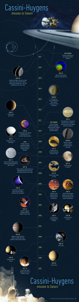 This illustrated timeline features milestones in the journey of NASA's Cassini spacecraft. Scroll up to launch Cassini's voyage. Image credit: NASA/JPL-Caltech This illustrated timeline features milestones in the journey of NASA's Cassini spacecraft. Scroll up to launch Cassini's voyage. Image credit: NASA/JPL-Caltech