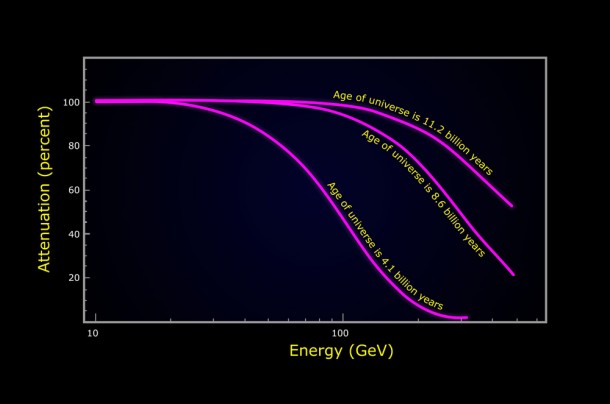 Fermi measured the amount of gamma-ray absorption in blazar spectra produced by ultraviolet and visible starlight at three different epochs in the history of the universe. (Credit: NASA's Goddard Space Flight Center) Fermi measured the amount of gamma-ray absorption in blazar spectra produced by ultraviolet and visible starlight at three different epochs in the history of the universe. (Credit: NASA's Goddard Space Flight Center)
