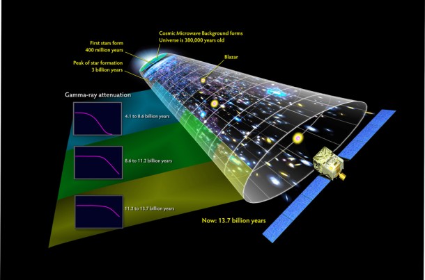This illustration places the Fermi measurements in perspective with other well-known features of cosmic history. Star formation reached a peak when the universe was about 3 billion years old and has been declining ever since. (Credit: NASA's Goddard Space Flight Center) This illustration places the Fermi measurements in perspective with other well-known features of cosmic history. Star formation reached a peak when the universe was about 3 billion years old and has been declining ever since. (Credit: NASA's Goddard Space Flight Center)
