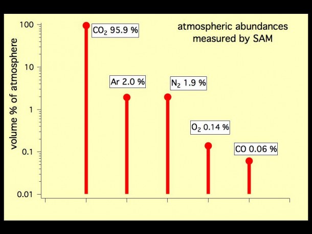 This graph shows the percentage abundance of five gases in the atmosphere of Mars, as measured by the Quadrupole Mass Spectrometer instrument of the Sample Analysis at Mars instrument suite on NASA's Mars rover in October 2012. Image Credit: NASA/JPL-Caltech, SAM/GSFC This graph shows the percentage abundance of five gases in the atmosphere of Mars, as measured by the Quadrupole Mass Spectrometer instrument of the Sample Analysis at Mars instrument suite on NASA's Mars rover in October 2012. Image Credit: NASA/JPL-Caltech, SAM/GSFC