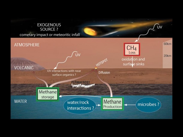 If the atmosphere of Mars contains methane, various possibilities have been proposed for where the methane could come from and how it could disappear. If the atmosphere of Mars contains methane, various possibilities have been proposed for where the methane could come from and how it could disappear.