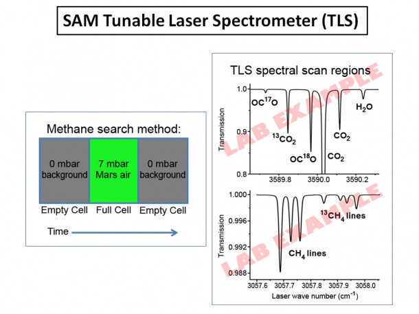 These graphics show how the Tunable Laser Spectrometer (TLS) instrument works and what kinds of data it returns. Image credit: NASA/JPL-Caltech These graphics show how the Tunable Laser Spectrometer (TLS) instrument works and what kinds of data it returns. Image credit: NASA/JPL-Caltech
