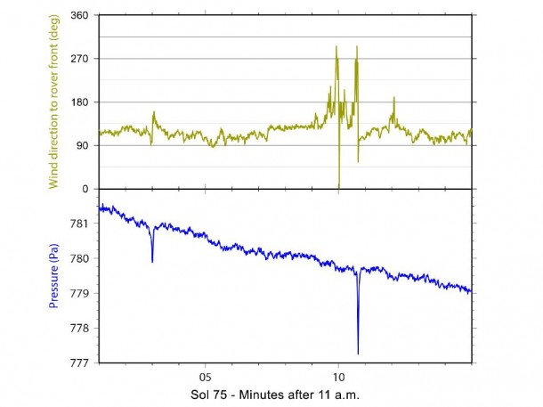 Twenty-one times during the first 12 weeks that NASA's Mars rover Curiosity worked on Mars, the rover's Rover Environmental Monitoring Station (REMS) detected brief dips in air pressure that could be caused by a passing whirlwind. Image credit: NASA/JPL-Caltech/ CAB (CSIC-INTA) Twenty-one times during the first 12 weeks that NASA's Mars rover Curiosity worked on Mars, the rover's Rover Environmental Monitoring Station (REMS) detected brief dips in air pressure that could be caused by a passing whirlwind. Image credit: NASA/JPL-Caltech/ CAB (CSIC-INTA)