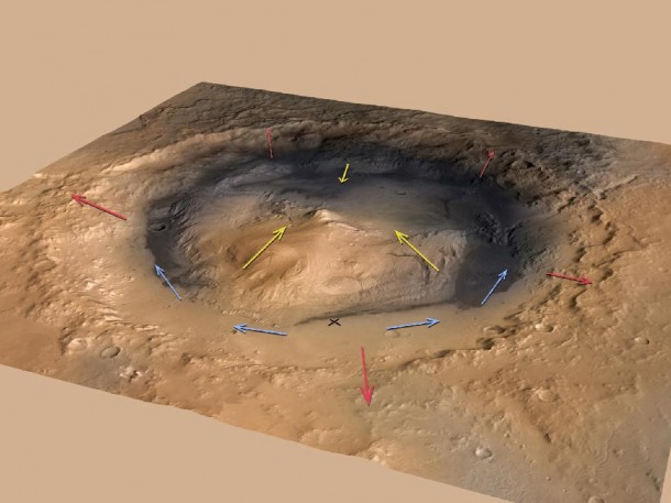 This graphic shows the pattern of winds predicted to be swirling around and inside Gale Crater, which is where NASA's Curiosity rover landed on Mars. Modeling the winds gives scientists a context for the data from Curiosity's Rover Environmental Monitoring Station (REMS). Image credit: NASA/JPL-Caltech/ESA/DLR/FU Berlin/MSSS This graphic shows the pattern of winds predicted to be swirling around and inside Gale Crater, which is where NASA's Curiosity rover landed on Mars. Modeling the winds gives scientists a context for the data from Curiosity's Rover Environmental Monitoring Station (REMS). Image credit: NASA/JPL-Caltech/ESA/DLR/FU Berlin/MSSS