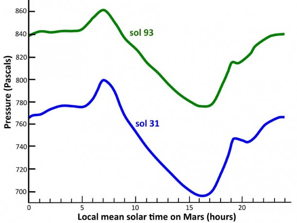 This graph shows the atmospheric pressure at the surface of Mars, as measured by the Rover Environmental Monitoring Station on NASA's Curiosity rover. The blue curve shows data from Sol 31 (Sept. 6, 2012) and the green curve shows data from Sol 93 (Nov. 7, 2012). Image credit: NASA/JPL-Caltech/CAB(CSIC-INTA)/FMI/Ashima Research This graph shows the atmospheric pressure at the surface of Mars, as measured by the Rover Environmental Monitoring Station on NASA's Curiosity rover. The blue curve shows data from Sol 31 (Sept. 6, 2012) and the green curve shows data from Sol 93 (Nov. 7, 2012). Image credit: NASA/JPL-Caltech/CAB(CSIC-INTA)/FMI/Ashima Research