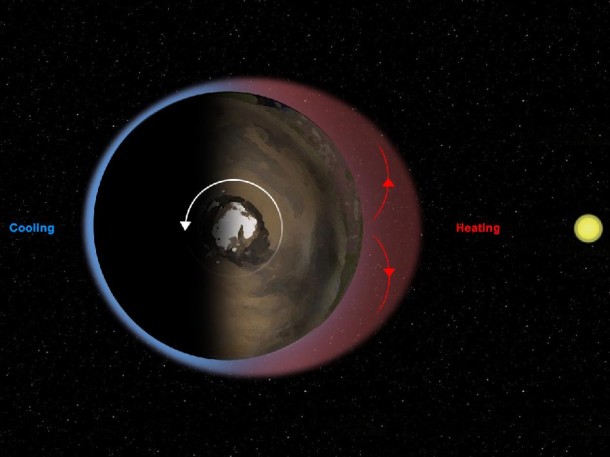 This diagram illustrates Mars' "thermal tides," a weather phenomenon responsible for large, daily variations in pressure at the Martian surface. Sunlight heats the surface and atmosphere on the day side of the planet, causing air to expand upwards. Image credit: NASA/JPL-Caltech/Ashima Research/SWRI This diagram illustrates Mars' "thermal tides," a weather phenomenon responsible for large, daily variations in pressure at the Martian surface. Sunlight heats the surface and atmosphere on the day side of the planet, causing air to expand upwards. Image credit: NASA/JPL-Caltech/Ashima Research/SWRI