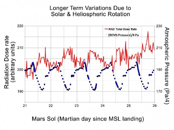 This graphic shows the daily variations in Martian radiation and atmospheric pressure as measured by NASA's Curiosity rover. As pressure increases, the total radiation dose decreases. When the atmosphere is thicker, it provides a better barrier with more effective shielding for radiation from outside of Mars. At each of the pressure maximums, the radiation level drops between 3 to 5 percent. Image credit: NASA/JPL-Caltech/SwRI This graphic shows the daily variations in Martian radiation and atmospheric pressure as measured by NASA's Curiosity rover. As pressure increases, the total radiation dose decreases. When the atmosphere is thicker, it provides a better barrier with more effective shielding for radiation from outside of Mars. At each of the pressure maximums, the radiation level drops between 3 to 5 percent. Image credit: NASA/JPL-Caltech/SwRI