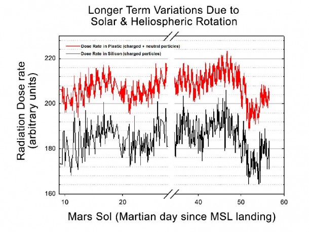 This graphic shows the variation of radiation dose measured by the Radiation Assessment Detector on NASA's Curiosity rover over about 50 sols, or Martian days, on Mars. (On Earth, Sol 10 was Sept. 15 and Sol 60 was Oct. 6, 2012.) The dose rate of charged particles was measured using silicon detectors and is shown in black. The total dose rate (from both charged particles and neutral particles) was measured using a plastic scintillator and is shown in red. Image credit: NASA/JPL-Caltech/ SwRI This graphic shows the variation of radiation dose measured by the Radiation Assessment Detector on NASA's Curiosity rover over about 50 sols, or Martian days, on Mars. (On Earth, Sol 10 was Sept. 15 and Sol 60 was Oct. 6, 2012.) The dose rate of charged particles was measured using silicon detectors and is shown in black. The total dose rate (from both charged particles and neutral particles) was measured using a plastic scintillator and is shown in red. Image credit: NASA/JPL-Caltech/ SwRI