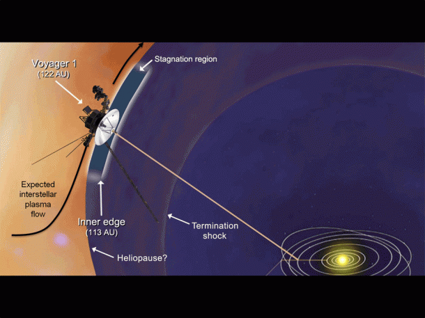This artist's concept shows plasma flows around NASA's Voyager 1 spacecraft as it approaches interstellar space. Image credit: NASA/JPL-Caltech/JHUAPL This artist's concept shows plasma flows around NASA's Voyager 1 spacecraft as it approaches interstellar space. Image credit: NASA/JPL-Caltech/JHUAPL