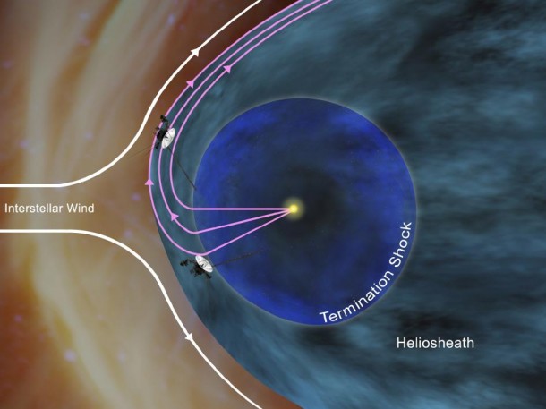The Sun's Southern Wind Flows Northward This artist's concept shows how NASA's Voyager 1 spacecraft is bathed in solar wind from the southern hemisphere flowing northward. Image credit: NASA/JPL-Caltech The Sun's Southern Wind Flows Northward This artist's concept shows how NASA's Voyager 1 spacecraft is bathed in solar wind from the southern hemisphere flowing northward. Image credit: NASA/JPL-Caltech