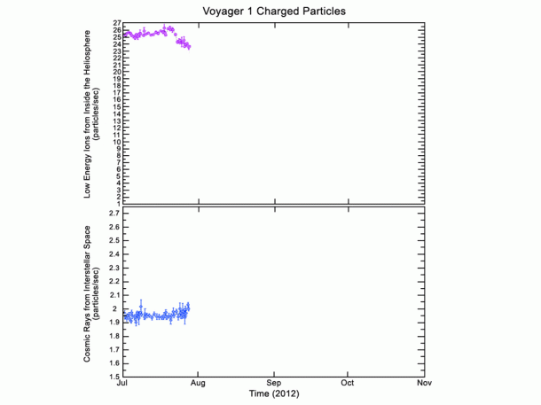 This animated graphic shows the jumps and dips in two key populations of charged particles as NASA's Voyager 1 moved into and out of a new region called the "magnetic highway." Image credit: NASA/JPL-Caltech/GSFC This animated graphic shows the jumps and dips in two key populations of charged particles as NASA's Voyager 1 moved into and out of a new region called the "magnetic highway." Image credit: NASA/JPL-Caltech/GSFC