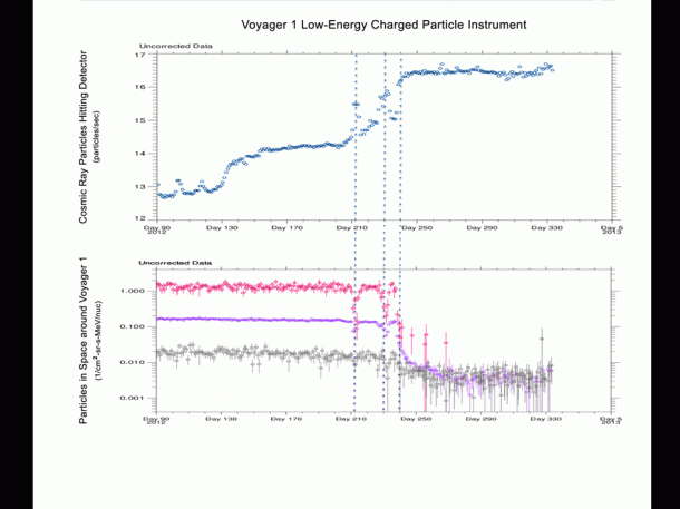 This graphic from NASA's Voyager mission shows measurements of different populations of charged particles by Voyager 1's low-energy charged particle instrument (LECP). Image credit: NASA/JPL-Caltech/JHUAPL This graphic from NASA's Voyager mission shows measurements of different populations of charged particles by Voyager 1's low-energy charged particle instrument (LECP). Image credit: NASA/JPL-Caltech/JHUAPL