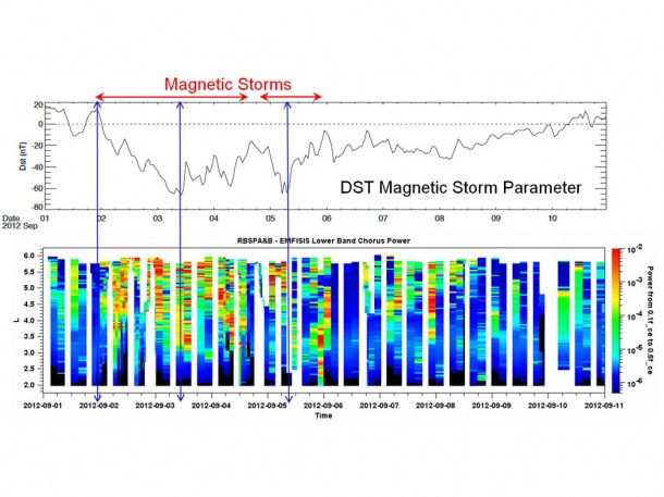 This high-cadence sampling data, taken by the Electric and Magnetic Field Instrument Suite and Integrated Science (EMFISIS) instruments on NASA's Van Allen Probes right after launch, reveals a strong correlation between chorus waves (the bird-like sounds recorded by EMFISIS) and disturbance storm time (DST), a value used to measure geomagnetic activity during magnetic storms. A drop in DST (top) can be seen to correlate with an increase in chorus activity (more red, orange, and yellow) in the bottom plot. This correlation may be central to the association of strong particle acceleration with some magnetic storms; scientists are working now to learn more about the exact processes at work. Credit: University of Iowa/NASA. This high-cadence sampling data, taken by the Electric and Magnetic Field Instrument Suite and Integrated Science (EMFISIS) instruments on NASA's Van Allen Probes right after launch, reveals a strong correlation between chorus waves (the bird-like sounds recorded by EMFISIS) and disturbance storm time (DST), a value used to measure geomagnetic activity during magnetic storms. A drop in DST (top) can be seen to correlate with an increase in chorus activity (more red, orange, and yellow) in the bottom plot. This correlation may be central to the association of strong particle acceleration with some magnetic storms; scientists are working now to learn more about the exact processes at work. Credit: University of Iowa/NASA.