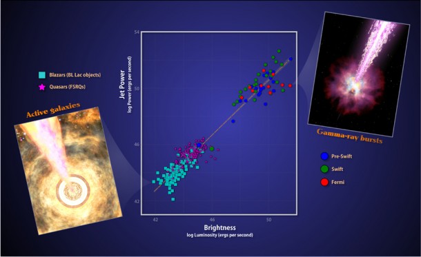 Astronomers examining the properties of black hole jets compared 54 gamma-ray bursts with 234 active galaxies classified as blazars and quasars. Surprisingly, the power and brightness of the jets share striking similarities despite a wide range of black hole mass, age and environment. Regardless of these differences, the jets produce light by tapping into similar percentages of the kinetic energy of particles moving along the jet, suggesting a common underlying physical cause. Credit: NASA's Goddard Space Flight Center Astronomers examining the properties of black hole jets compared 54 gamma-ray bursts with 234 active galaxies classified as blazars and quasars. Surprisingly, the power and brightness of the jets share striking similarities despite a wide range of black hole mass, age and environment. Regardless of these differences, the jets produce light by tapping into similar percentages of the kinetic energy of particles moving along the jet, suggesting a common underlying physical cause. Credit: NASA's Goddard Space Flight Center