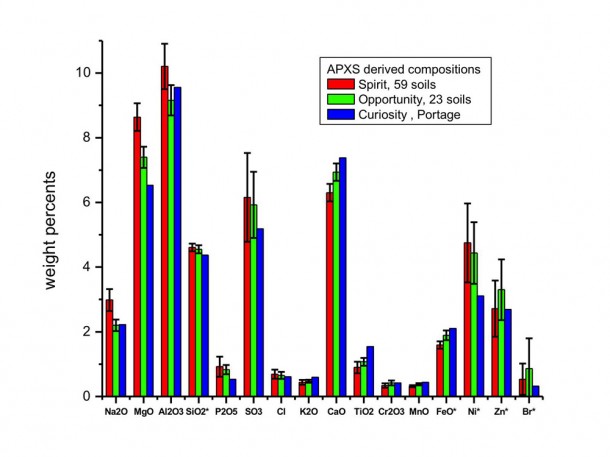 Inspecting Soils Across Mars This graph compares the elemental composition of typical soils at three landing regions on Mars: Gusev Crater, where NASA's Mars Exploration Rover Spirit traveled; Meridiani Planum, where Mars Exploration Rover Opportunity still roams; and now Gale Crater, where NASA's newest Curiosity rover is currently investigating. Image credit: NASA/JPL-Caltech/University of Guelph Inspecting Soils Across Mars This graph compares the elemental composition of typical soils at three landing regions on Mars: Gusev Crater, where NASA's Mars Exploration Rover Spirit traveled; Meridiani Planum, where Mars Exploration Rover Opportunity still roams; and now Gale Crater, where NASA's newest Curiosity rover is currently investigating. Image credit: NASA/JPL-Caltech/University of Guelph