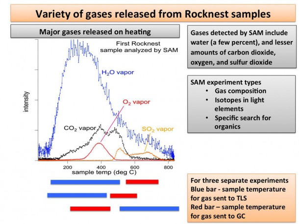 Heating Martian Sand Grains This plot of data from NASA's Mars rover Curiosity shows the variety of gases that were released from sand grains upon heating in the Sample Analysis at Mars instrument, or SAM. The gases detected were released from fine-grain material, and include water vapor, carbon dioxide, oxygen and sulfur dioxide. Image credit: NASA/JPL-Caltech/GSFC Heating Martian Sand Grains This plot of data from NASA's Mars rover Curiosity shows the variety of gases that were released from sand grains upon heating in the Sample Analysis at Mars instrument, or SAM. The gases detected were released from fine-grain material, and include water vapor, carbon dioxide, oxygen and sulfur dioxide. Image credit: NASA/JPL-Caltech/GSFC