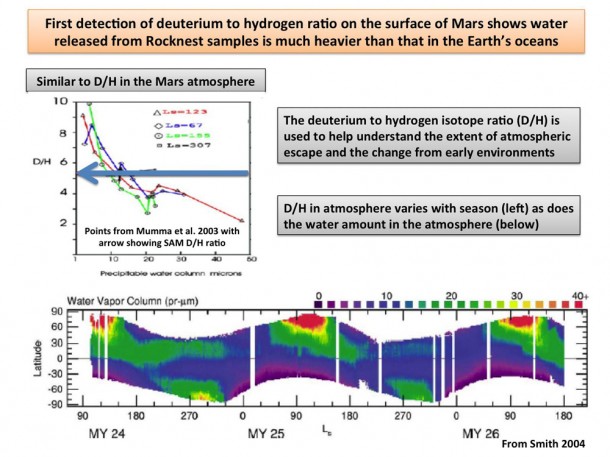 Atmospheric Loss on Mars This plot show the first-ever look at the deuterium to hydrogen ratio measured from the surface of Mars, as detected by the Sample Analysis at Mars instrument, or SAM, on NASA's Curiosity rover. Image credit: NASA/JPL-Caltech/GSFC Atmospheric Loss on Mars This plot show the first-ever look at the deuterium to hydrogen ratio measured from the surface of Mars, as detected by the Sample Analysis at Mars instrument, or SAM, on NASA's Curiosity rover. Image credit: NASA/JPL-Caltech/GSFC