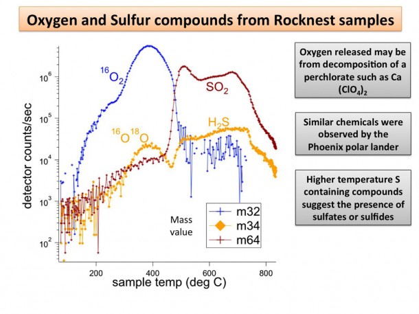 Signs of Perchlorates and Sulfur Containing Compounds NASA's Mars rover Curiosity has detected sulfur, chlorine, and oxygen compounds in fine grains scooped by the rover at a wind drift site called "Rocknest." Image credit: NASA/JPL-Caltech/GSFC Signs of Perchlorates and Sulfur Containing Compounds NASA's Mars rover Curiosity has detected sulfur, chlorine, and oxygen compounds in fine grains scooped by the rover at a wind drift site called "Rocknest." Image credit: NASA/JPL-Caltech/GSFC