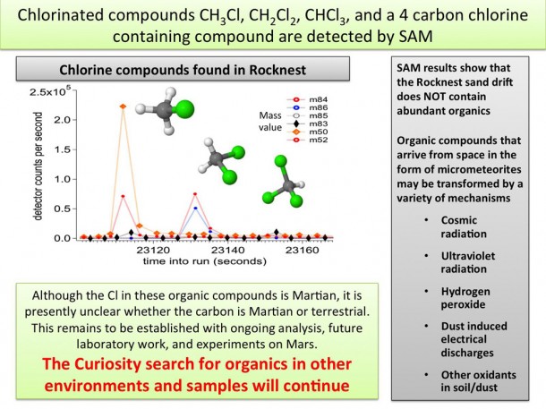 Chlorinated Compounds at 'Rocknest' The first examinations of Martian soil by the Sample Analysis at Mars, or SAM, instrument on NASA's Mars Curiosity rover show no definitive detection of Martian organic molecules at this point. Organic molecules are carbon-containing compounds essential for life on Earth. The soil grains were acquired from a wind drift named "Rocknest." Image credit: NASA/JPL-Caltech/GSFC Chlorinated Compounds at 'Rocknest' The first examinations of Martian soil by the Sample Analysis at Mars, or SAM, instrument on NASA's Mars Curiosity rover show no definitive detection of Martian organic molecules at this point. Organic molecules are carbon-containing compounds essential for life on Earth. The soil grains were acquired from a wind drift named "Rocknest." Image credit: NASA/JPL-Caltech/GSFC