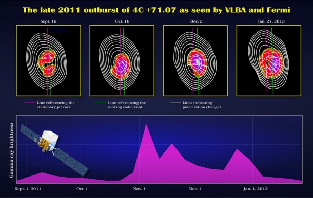 VLBA and Fermi provided complementary observations of the blazar outburst. Top: During the most intense episode of gamma-ray flaring, VLBA radio maps and polarization measurements, among other observations, linked a bright knot in the jet of 4C +71.07 to variations in brightness in visible and gamma-ray light. The knot appeared to move outward at 20 times the speed of light, an illusion caused by motion almost directly toward us at 99.87 percent the speed of light. Bottom: The rise and fall of the blazar's gamma-ray brightness as recorded by Fermi's LAT in late 2011 and early 2012. Credit: NASA's Goddard Space Flight Center/A. Marscher and S.Jorstad (BU) VLBA and Fermi provided complementary observations of the blazar outburst. Top: During the most intense episode of gamma-ray flaring, VLBA radio maps and polarization measurements, among other observations, linked a bright knot in the jet of 4C +71.07 to variations in brightness in visible and gamma-ray light. The knot appeared to move outward at 20 times the speed of light, an illusion caused by motion almost directly toward us at 99.87 percent the speed of light. Bottom: The rise and fall of the blazar's gamma-ray brightness as recorded by Fermi's LAT in late 2011 and early 2012. Credit: NASA's Goddard Space Flight Center/A. Marscher and S.Jorstad (BU)