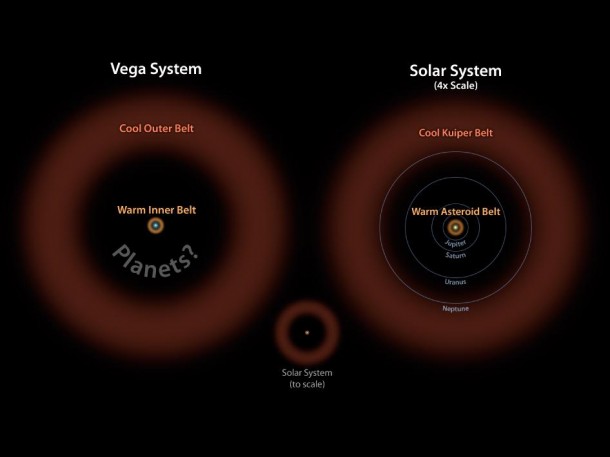 Astronomers have discovered what appears to be a large asteroid belt around the bright star Vega, as illustrated here at left in brown. Image credit: NASA/JPL-Caltech Astronomers have discovered what appears to be a large asteroid belt around the bright star Vega, as illustrated here at left in brown. Image credit: NASA/JPL-Caltech