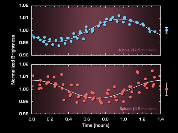 This graph shows the brightness variations of the brown dwarf named 2MASSJ22282889-431026 measured simultaneously by both NASA's Hubble and Spitzer space telescopes. As the object rotates every 1.4 hours, its emitted light periodically brightens and dims. Surprisingly, the timing, or phase, of the variations in brightness changes when measured at different wavelengths of infrared light. Image credit: NASA/JPL-Caltech/University of Arizona This graph shows the brightness variations of the brown dwarf named 2MASSJ22282889-431026 measured simultaneously by both NASA's Hubble and Spitzer space telescopes. As the object rotates every 1.4 hours, its emitted light periodically brightens and dims. Surprisingly, the timing, or phase, of the variations in brightness changes when measured at different wavelengths of infrared light. Image credit: NASA/JPL-Caltech/University of Arizona